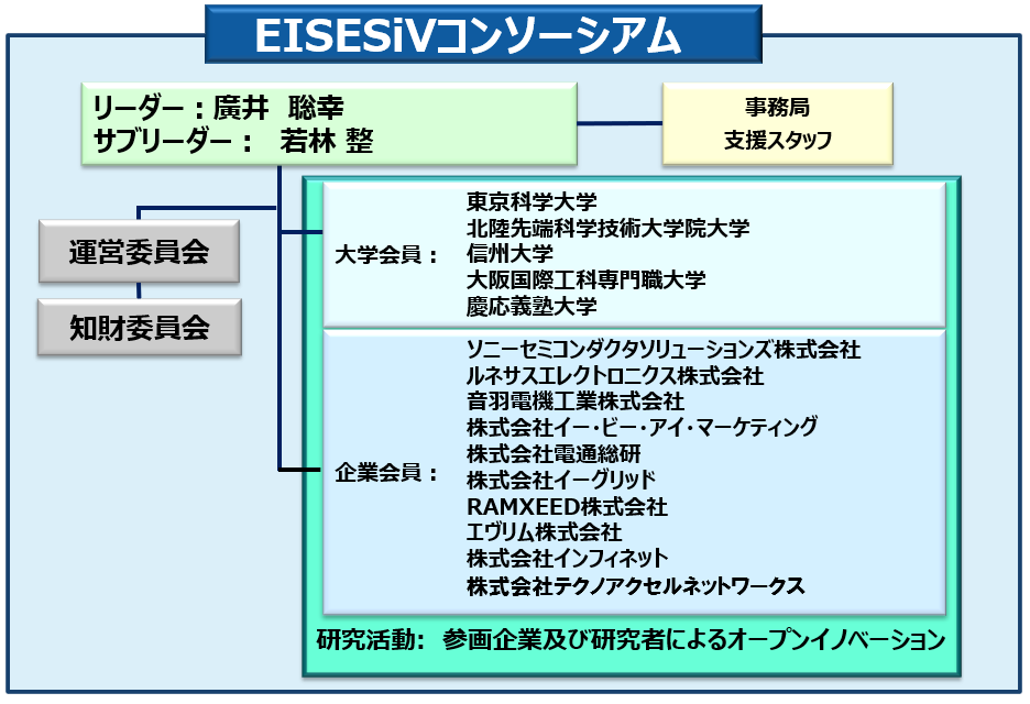 組織構成